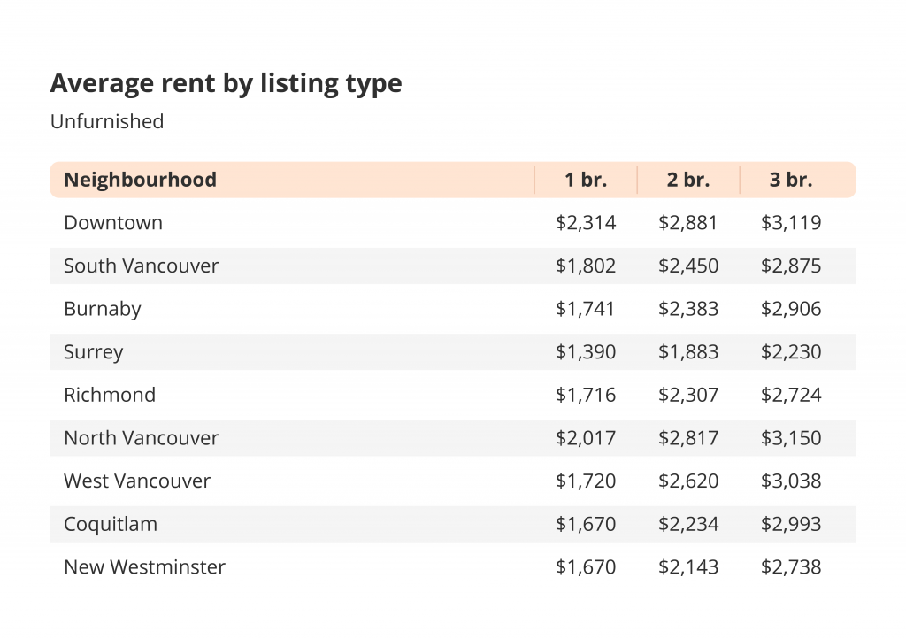 Average rental rates by listing type for unfurnished units.