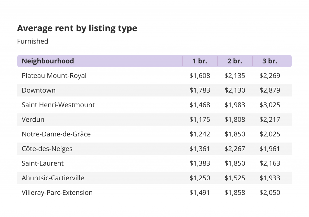 Average rental rates by listing type for furnished units in Montreal.