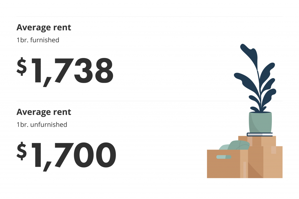 Rental market average in Toronto shows that furnished average rent is just a bit more expensive than unfurnished.