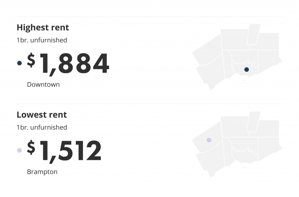 the most expensive neighbourhood in Toronto is Downtown and the lowest rent is in Brampton.