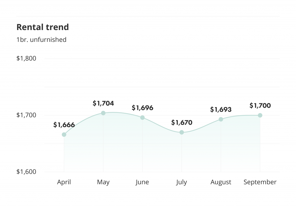 Rental trend in Toronto from March to August