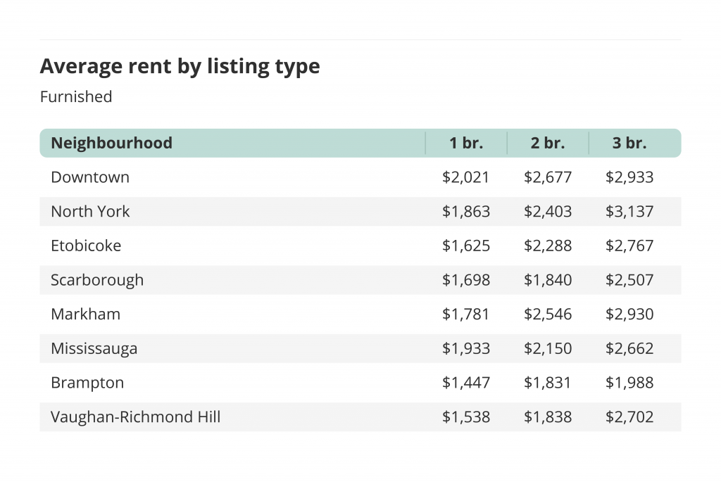 Average rent by listing type in Toronto for Furnished units.