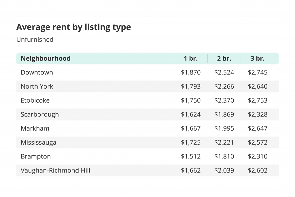 Average rent by listing type in Toronto for unfurnished units.