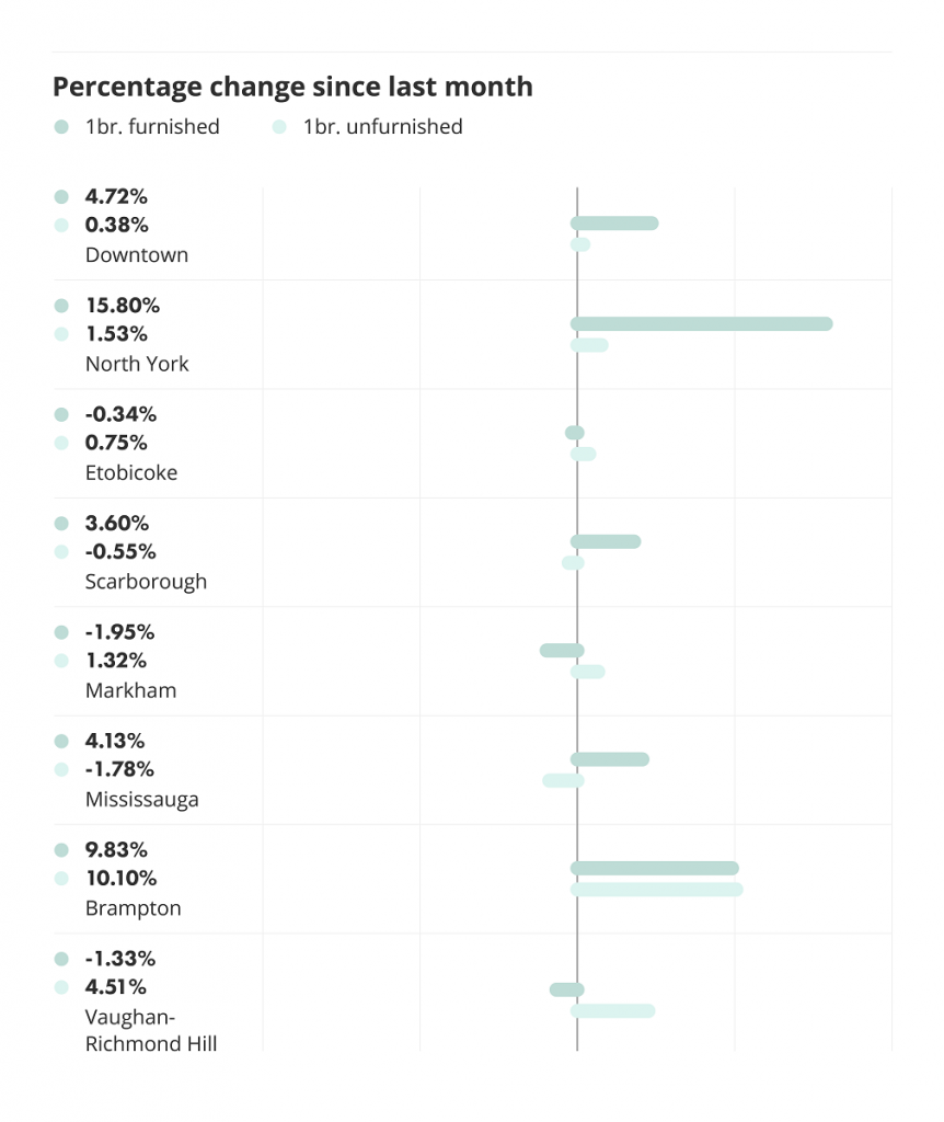 Percentage change month over month since last month.