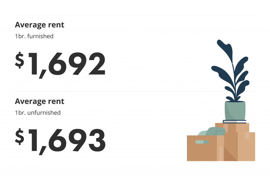 average rent for furnished and unfurnished rentals toronto october 2021 liv rent