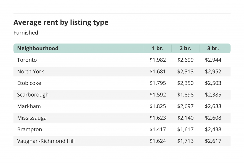 average rent by listing type and neighbourhood for furnished listings toronto liv rent