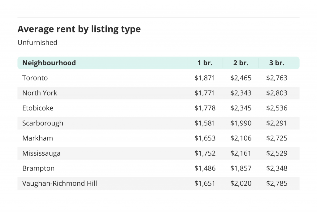 average rent by listing type and neighbourhood for unfurnished rentals toronto liv rent