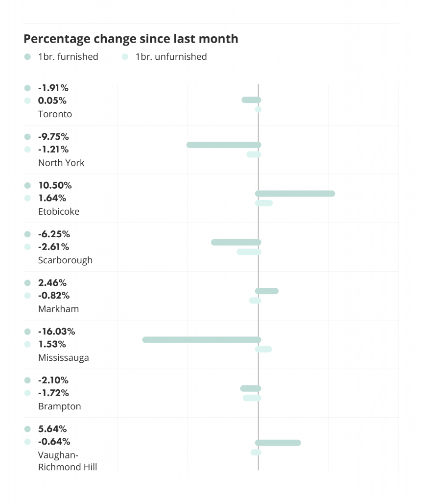 percentage change in one bedroom furnished and unfurnished rentals in greater toronto area liv rent