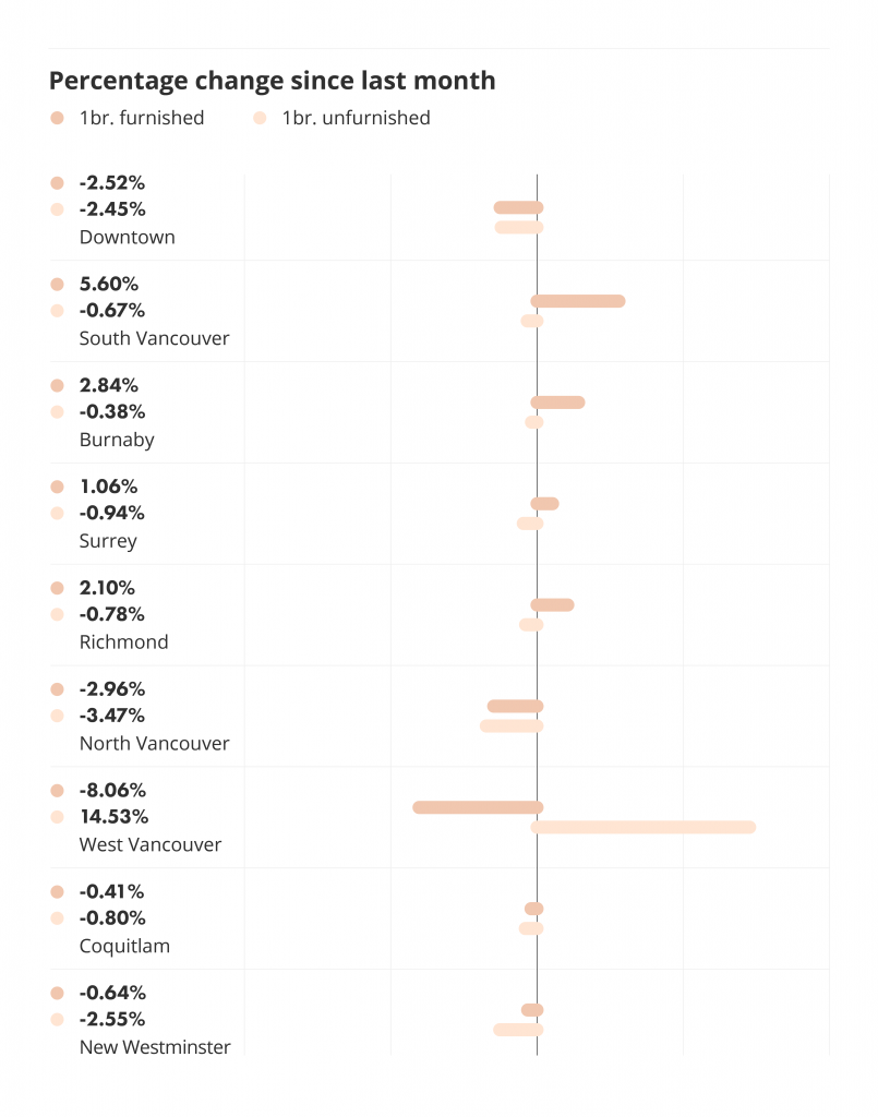 percentage changes by neighbourhood for metro vancouver liv rent