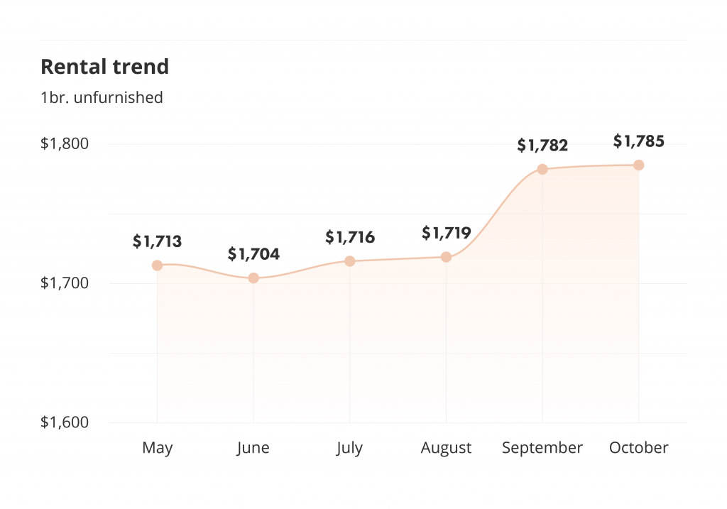 rental trend information for renters on liv rent