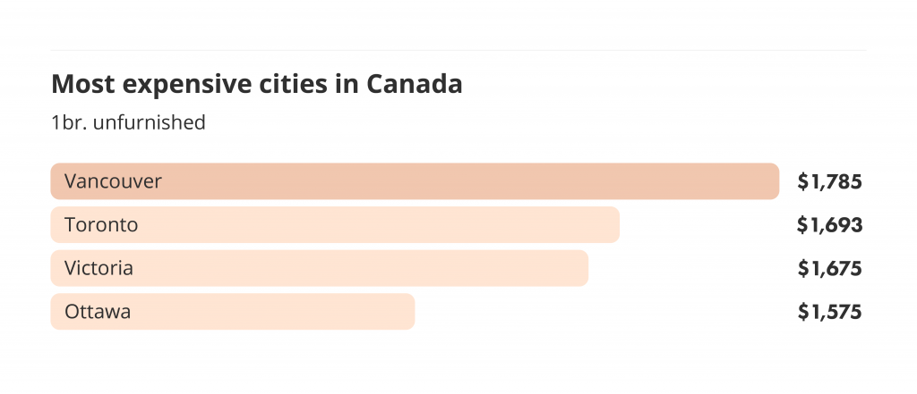 vancouver is the most expensive city to rent in canada liv rent