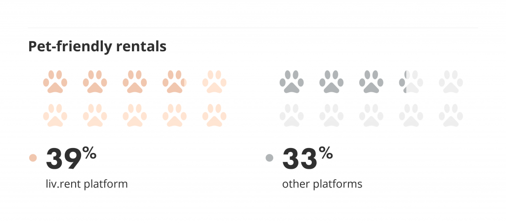 pet friendly rentals compared to other platforms liv rent