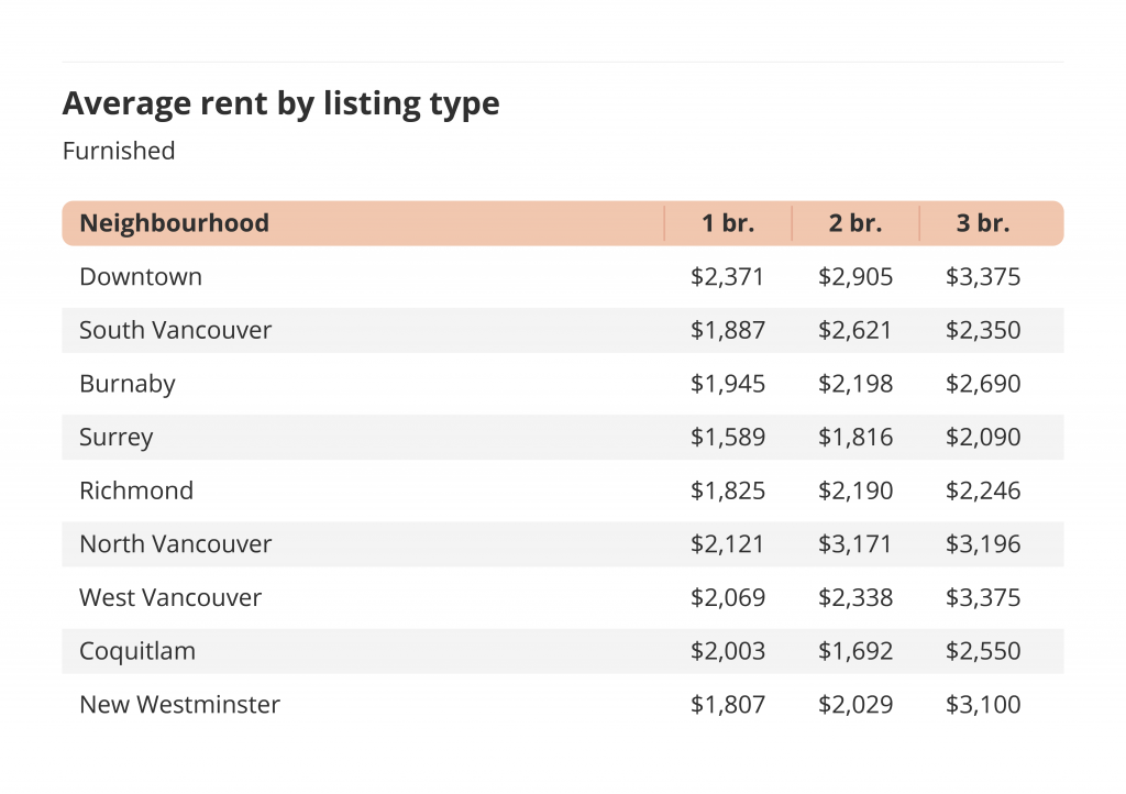 average rent by listing type furnished metro vancouver liv rent