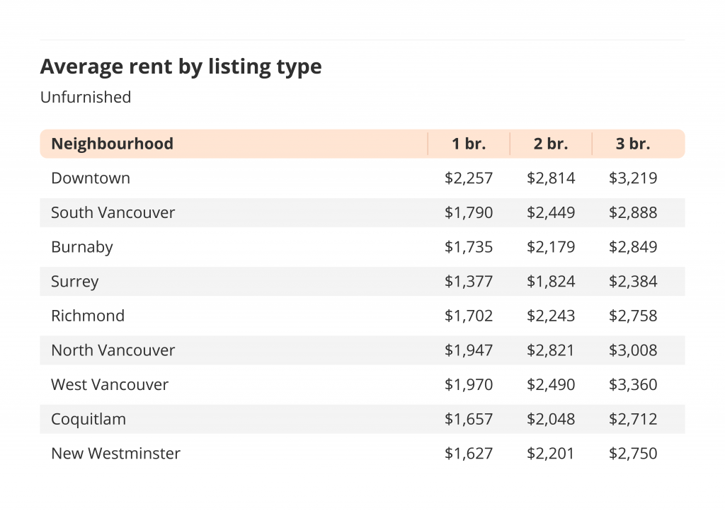 average rent by listing type unfurnished metro vancouver liv rent