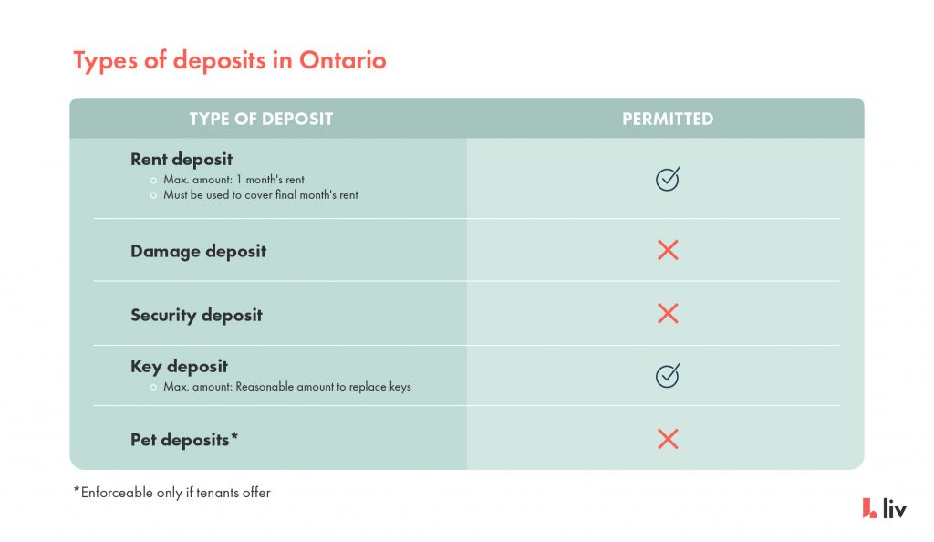 types of rent deposits and their legality in Ontario via liv rent