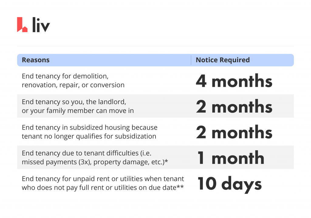 reasons for ending tenancy and notice required in bc via liv rent