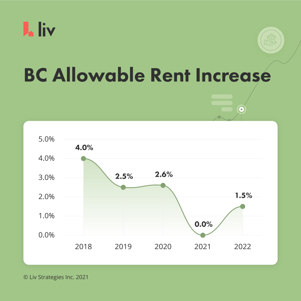 allowable rent increase in bc year by year via liv rent