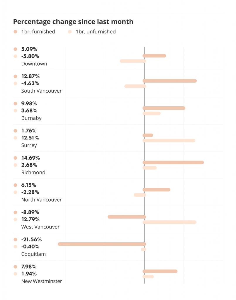 percentage change by city for the november liv rent report for vancouver