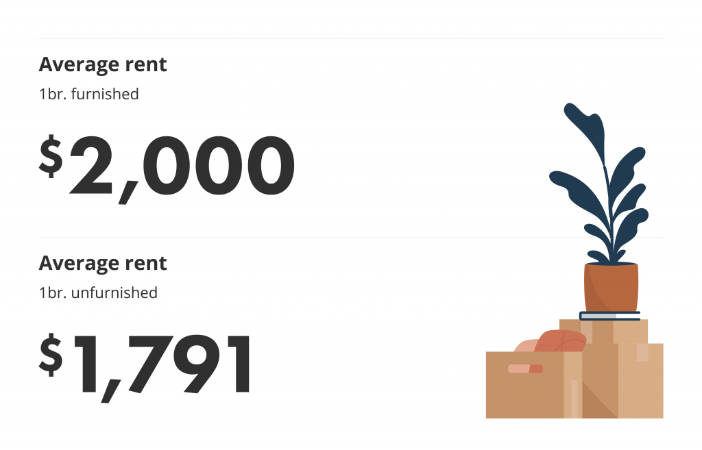 average rent for furnished and unfurnished one bedroom units in Vancouver BC via liv  rent