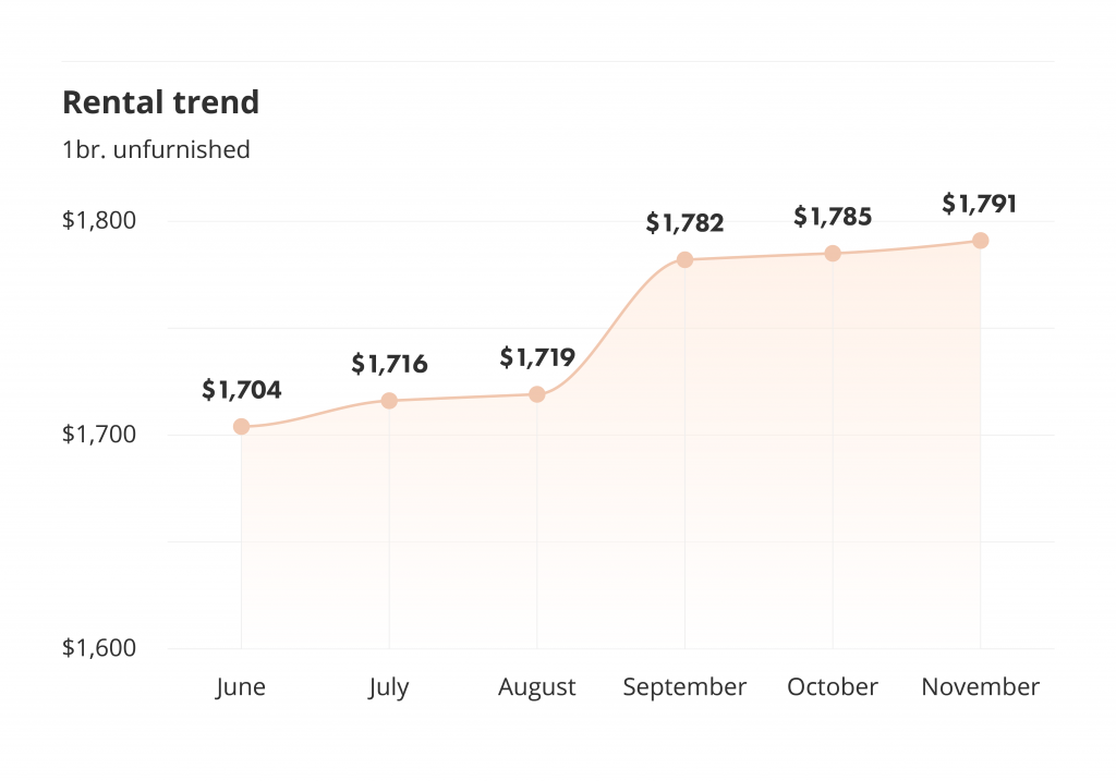 rental trends for the november liv rent report for vancouver