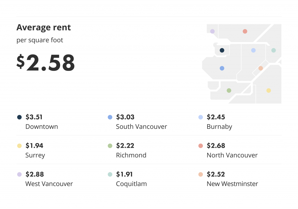average rent per square foot for the november liv rent report for vancouver