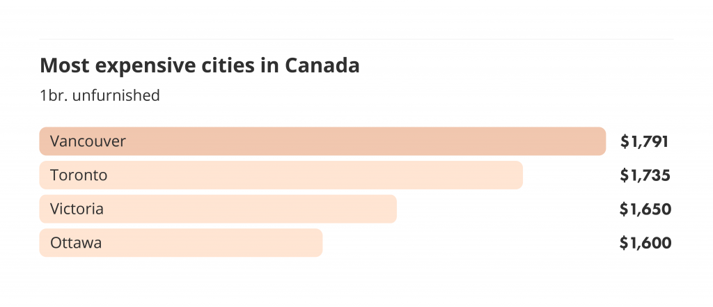 most expensive cities in canada for the november liv rent report for vancouver