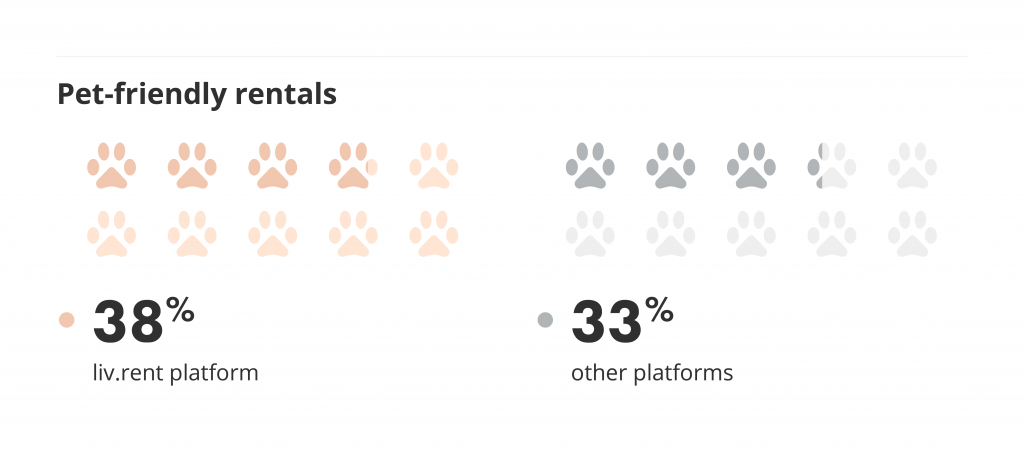 percentage of pet friendly rentals compared to other platforms for the november liv rent report for vancouver
