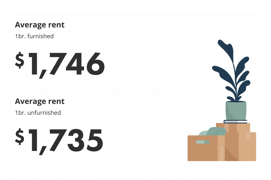 average rent for furnished vs unfurnished one bedroom units in toronto for the november liv rent report