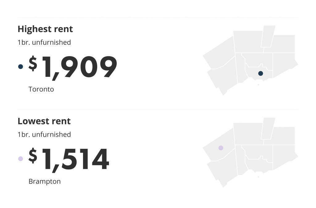 highest and lowest rent in toronto for the november liv rent report