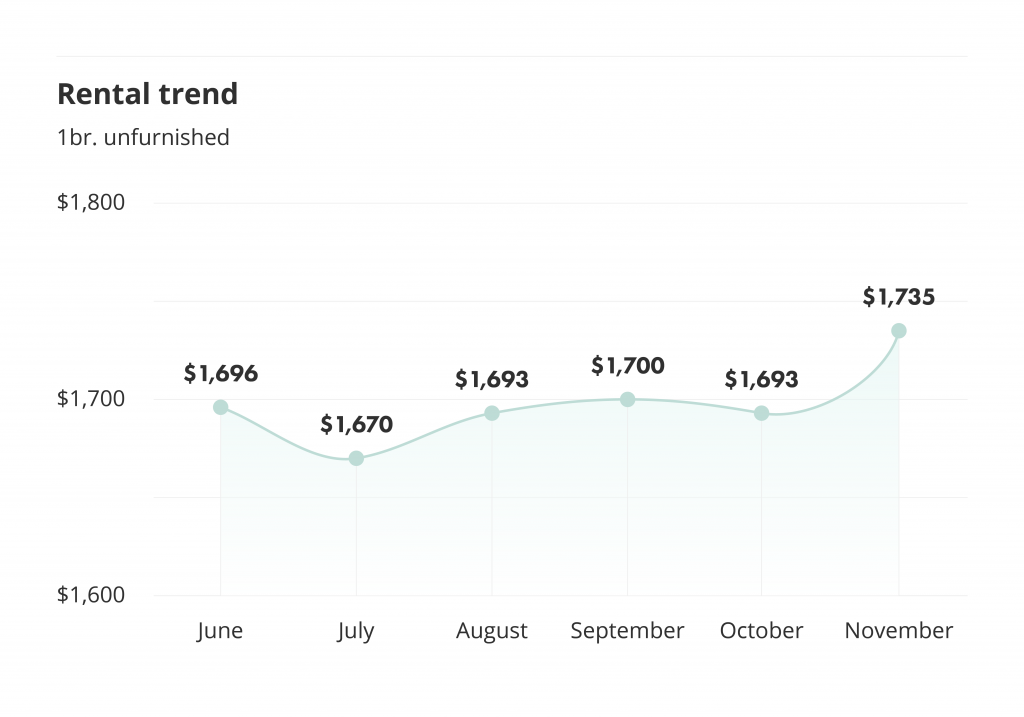 average rent month to month in toronto for the november liv rent report