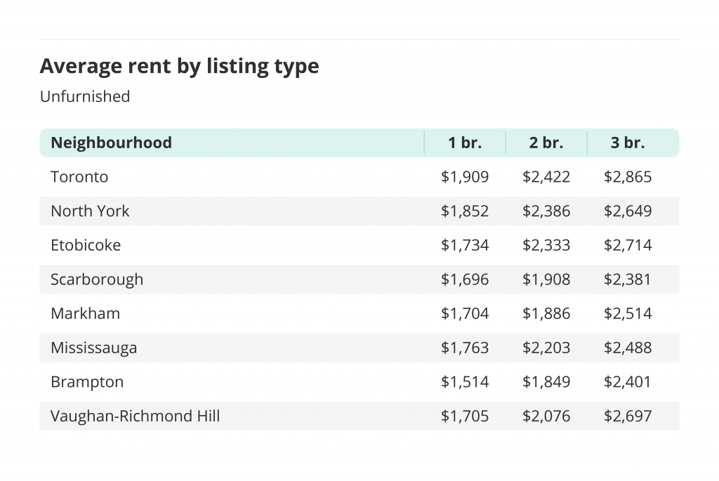 average rent for unfurnished units in toronto via liv rent