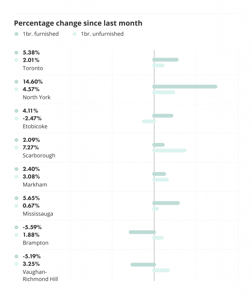 percentage change in furnished and unfurnished rentals in the greater toronto area for the november liv rent report