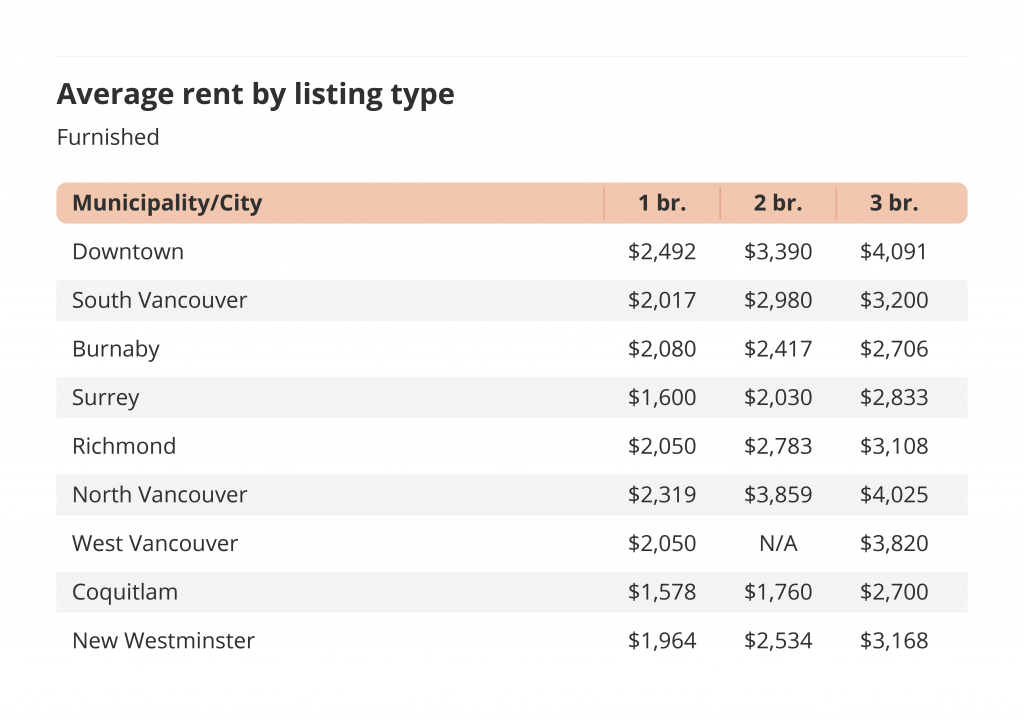average price for furnished units by city in metro vancouver for the november 2021 liv rent report