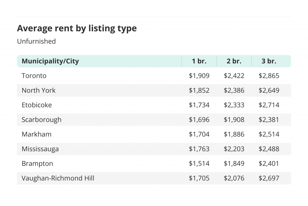 average price for unfurnished units by city in the greater toronto area for the november 2021 liv rent report