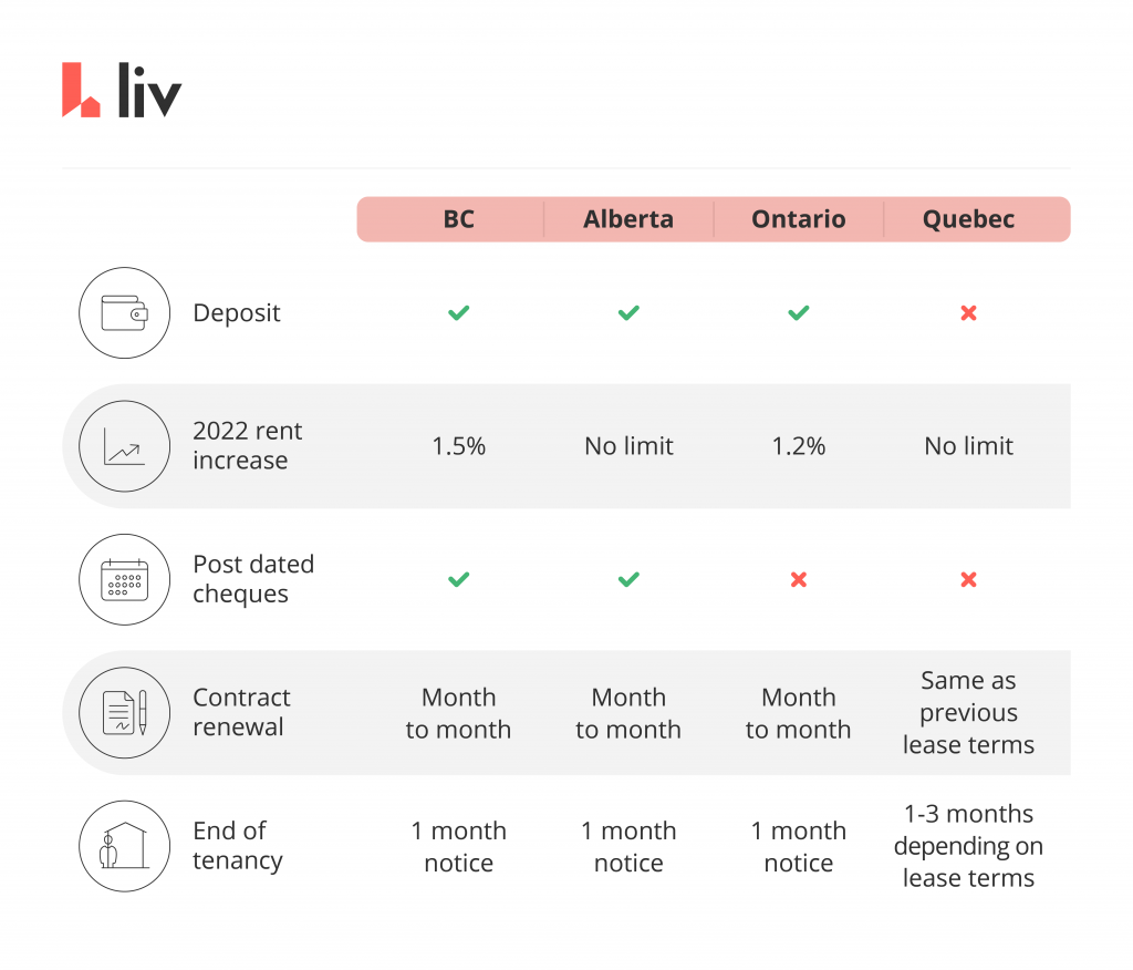 how does rent work in canada broken down by province on liv rent
