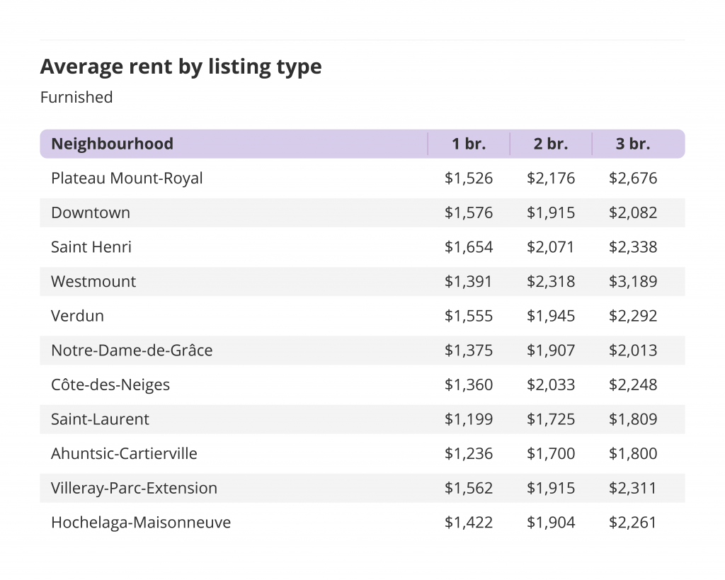 average rent by listing type for furnished units in montreal, part of the december 2021 liv rent report