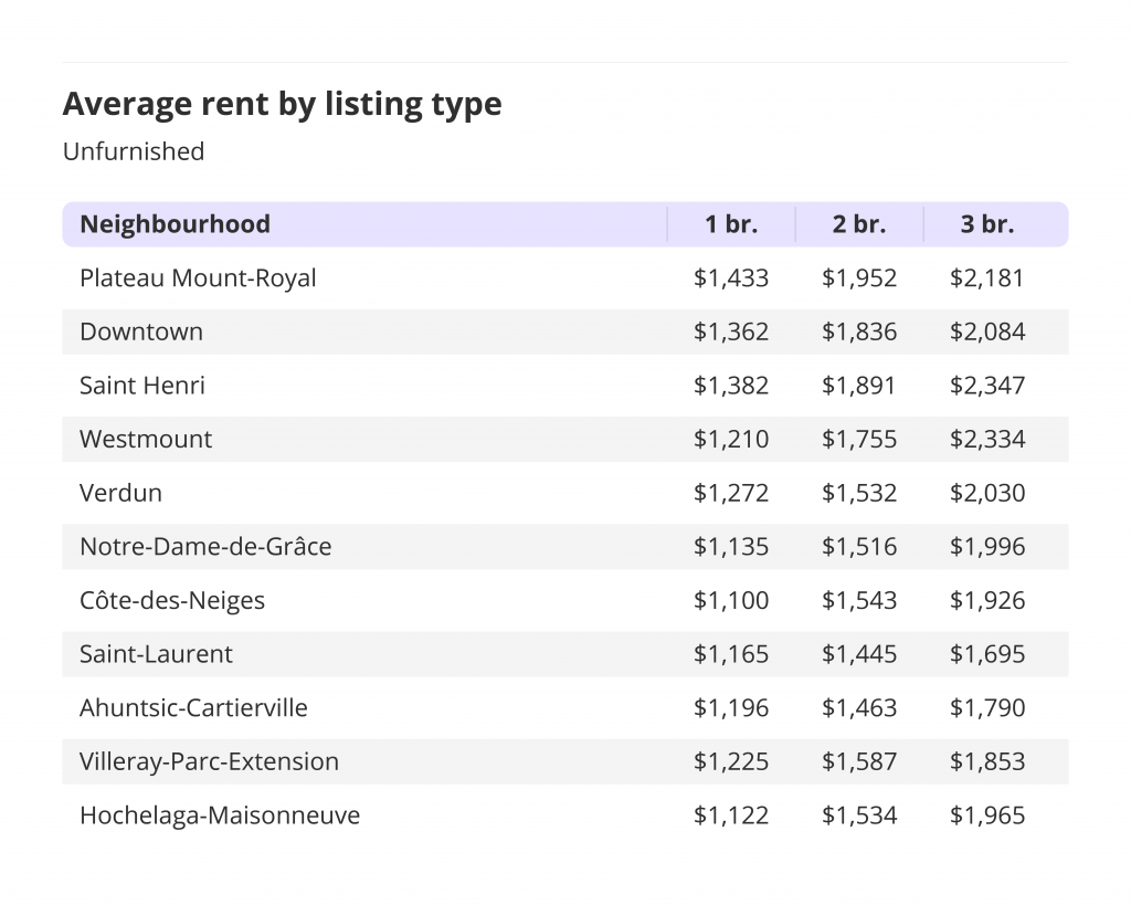 average rent by listing type for unfurnished units in montreal, part of the december 2021 liv rent report