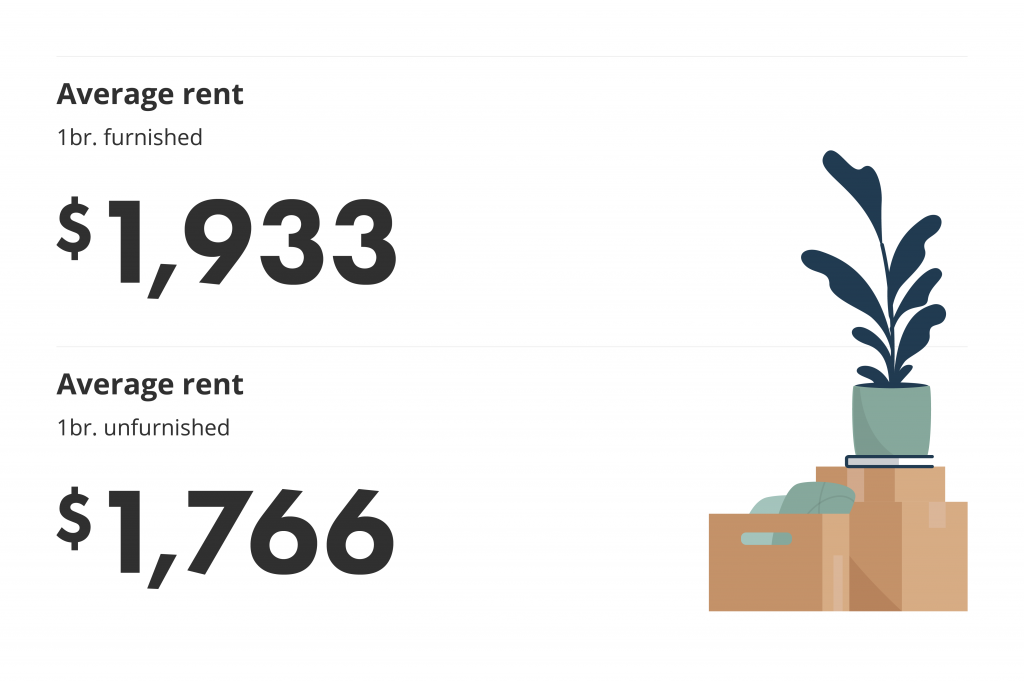 average rent for furnished vs unfurnished one bedroom units via the december 2021 liv rent report