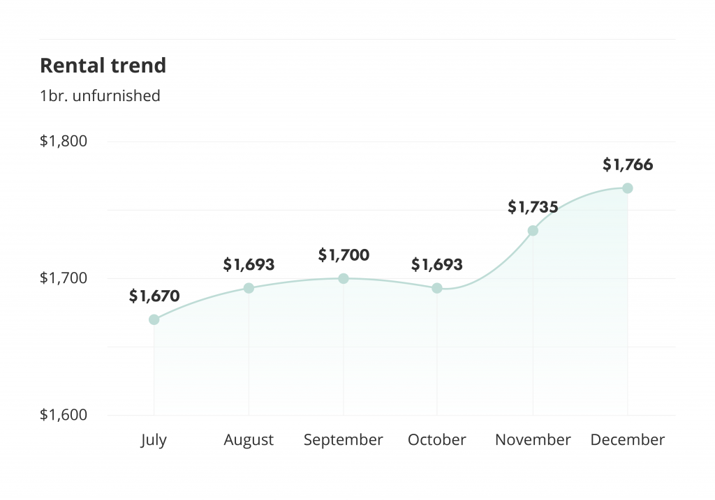 rental trends in toronto for the december 2021 liv rent report