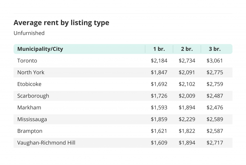 average rent by unfurnished listing type for cities in the greater toronto area via the december 2021 liv rent report