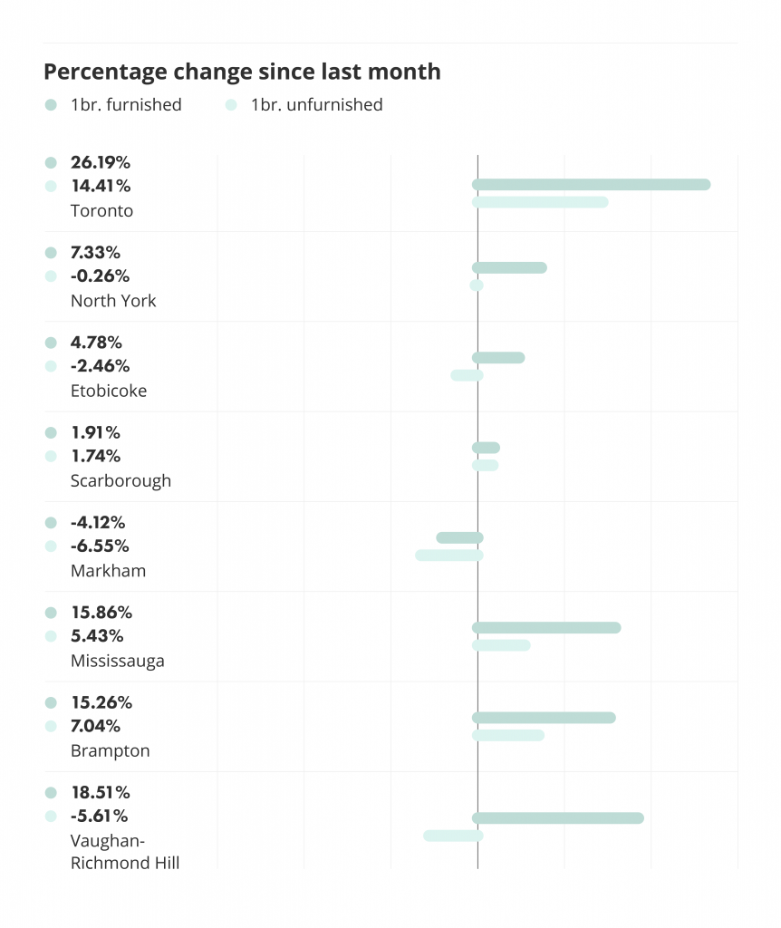 percentage changes in rent for toronto cities and municipalities via the december 2021 liv rent report