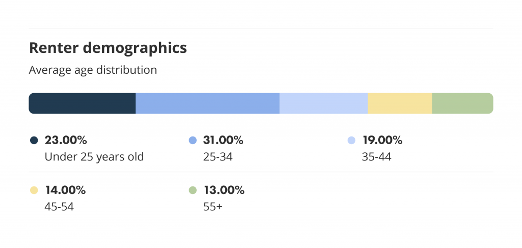 renter demographics on liv rent for the december 2021 vancouver rent report