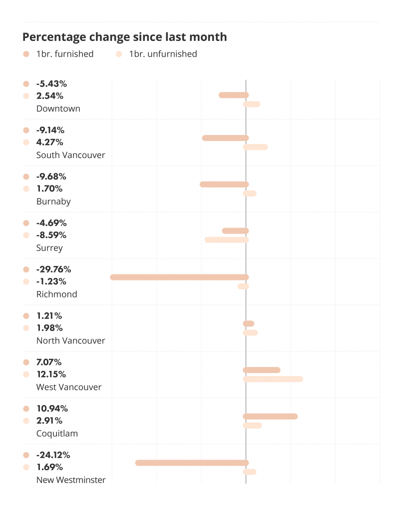 percentage change across cities and municipalities for the december 2021 vancouver rent report via liv rent