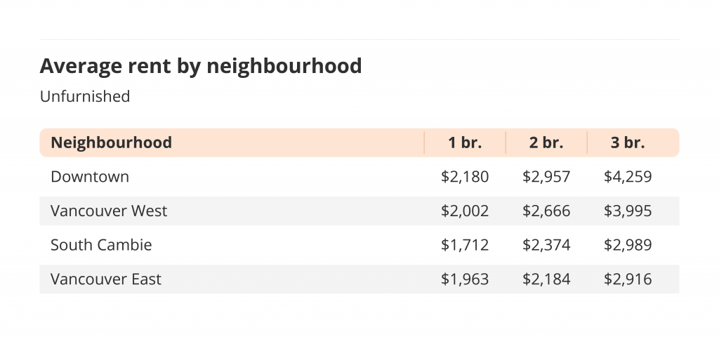 average rent by neighbourhood for the liv rent december 2021 rent report