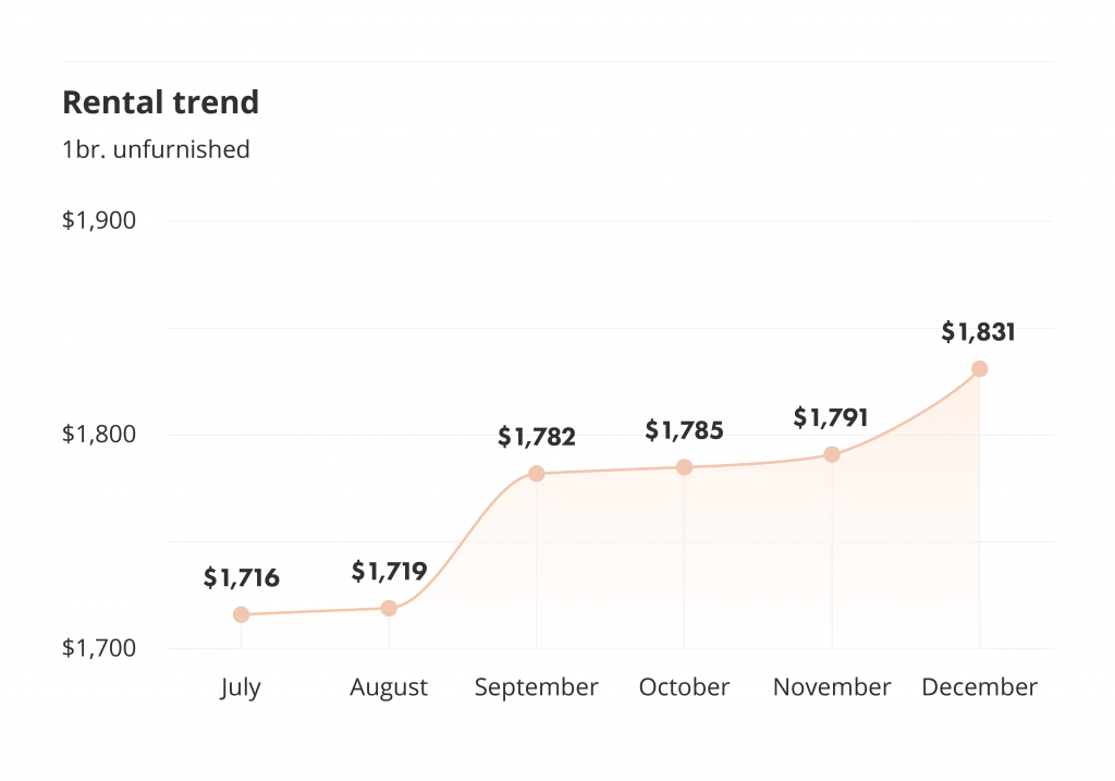 rental trends for the december 2021 vancouver rent report via liv rent