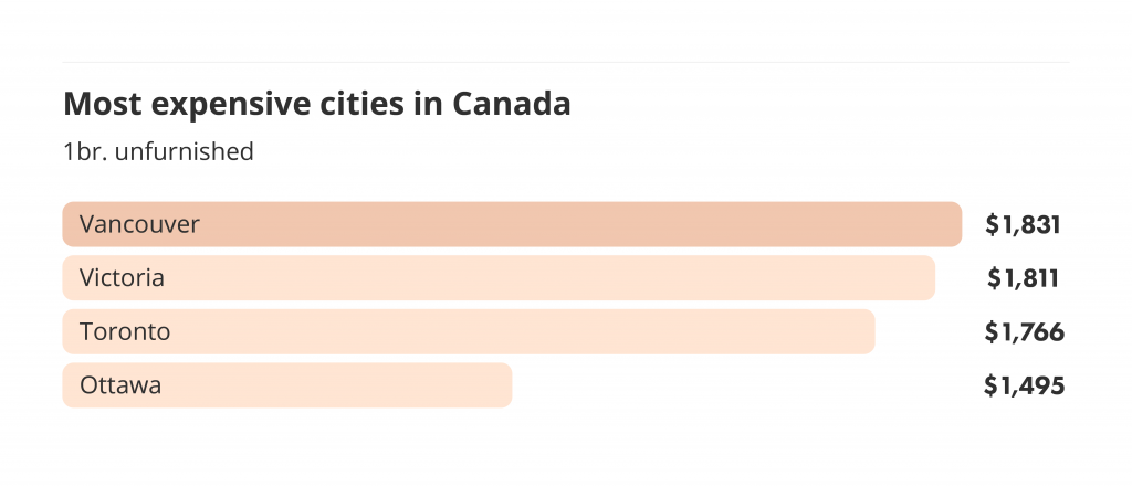 most expensive cities in canada for the december 2021 liv rent report for vancouver