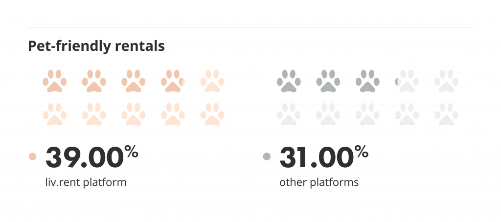 pet friendly rentals on liv rent vs other platforms for the december 2021 vancouver rent report