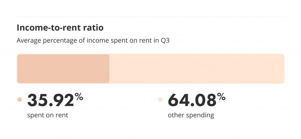 income to rent ratio for the december 2021 vancouver rent report via liv rent