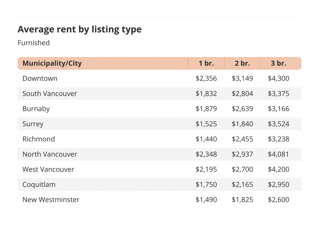 average rent for furnished listings by type for the december 2021 vancouver rent report