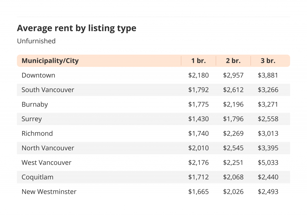 average rent for unfurnished listings by type for the december 2021 vancouver rent report